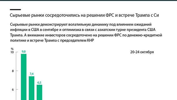 Сырьевые рынки сосредоточились на решении ФРС и встрече Трампа с Си