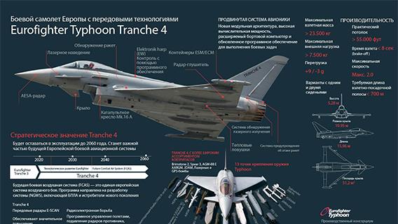 Боевой самолет Европы с передовыми технологиями - Eurofighter Typhoon Tranche 4