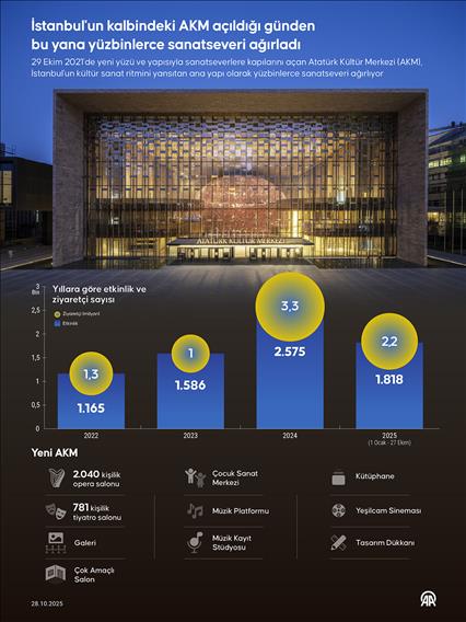 İstanbul'un kalbindeki AKM açıldığı günden bu yana yüzbinlerce sanatseveri ağırladı