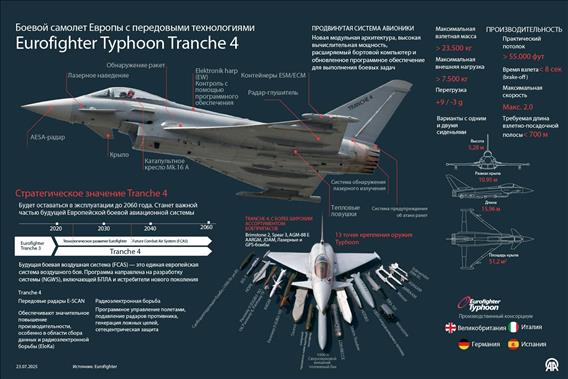 Боевой самолет Европы с передовыми технологиями - Eurofighter Typhoon Tranche 4