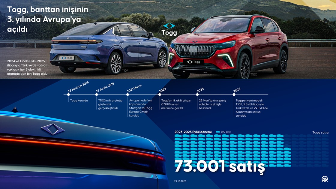 Togg, banttan inişinin 3. yılında Avrupa'ya açıldı