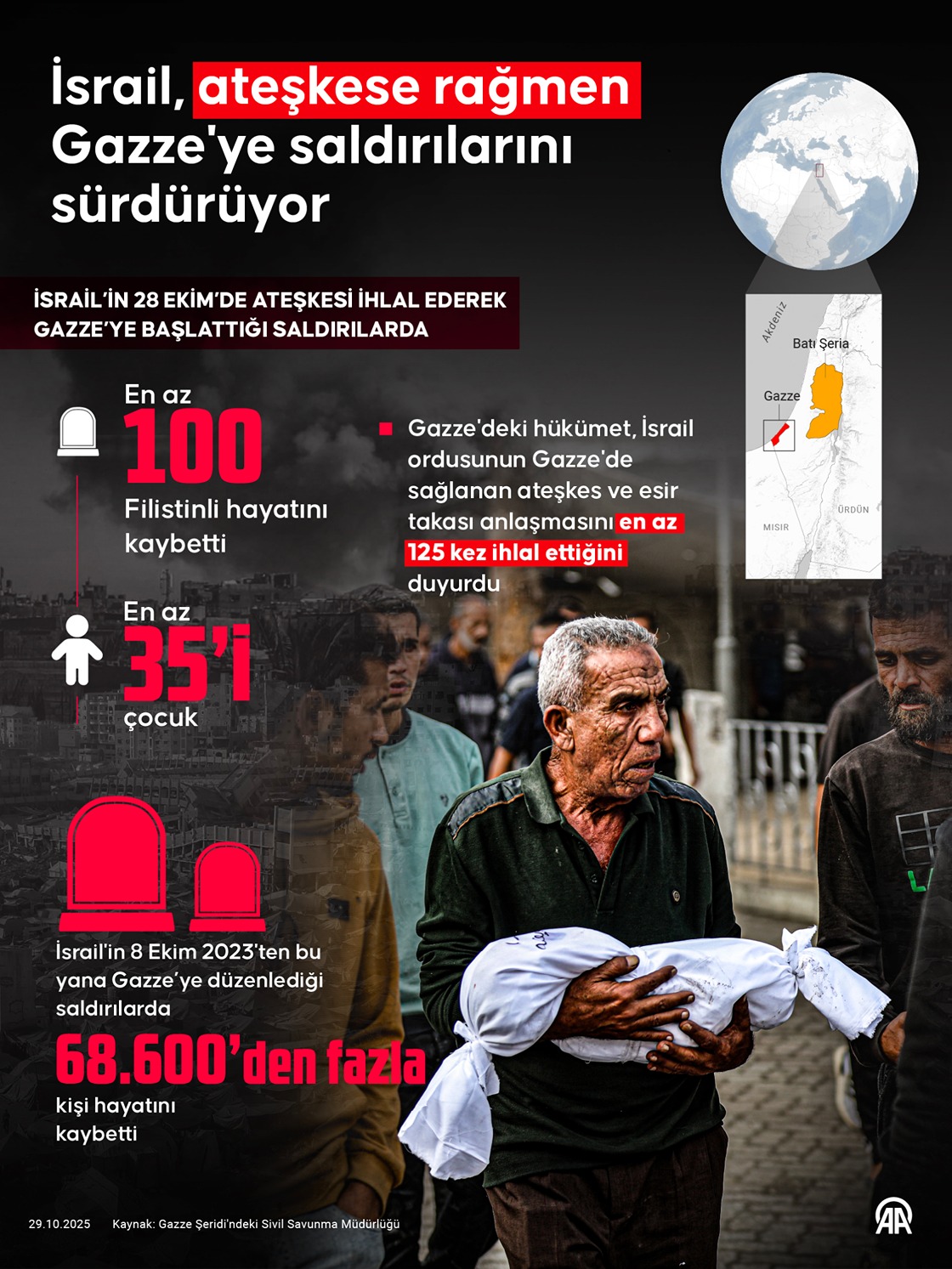 İsrail, ateşkese rağmen Gazze'ye saldırılarını sürdürüyor
