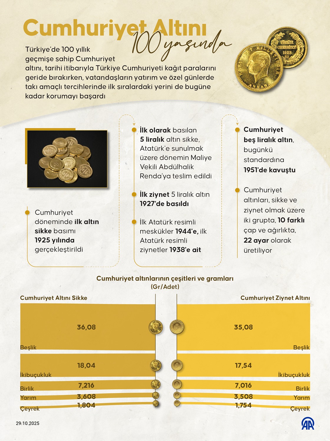Cumhuriyet altını 100 yaşında