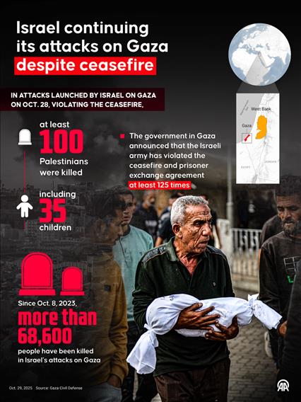 Despite ceasefire, Israel continues attacks on Gaza ⤵️