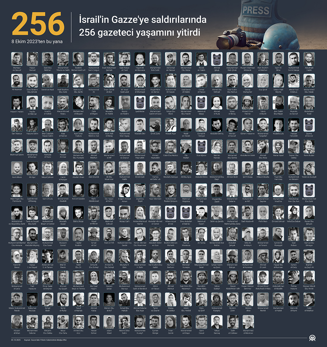 İsrail'in Gazze'ye saldırılarında 256 gazeteci yaşamını yitirdi