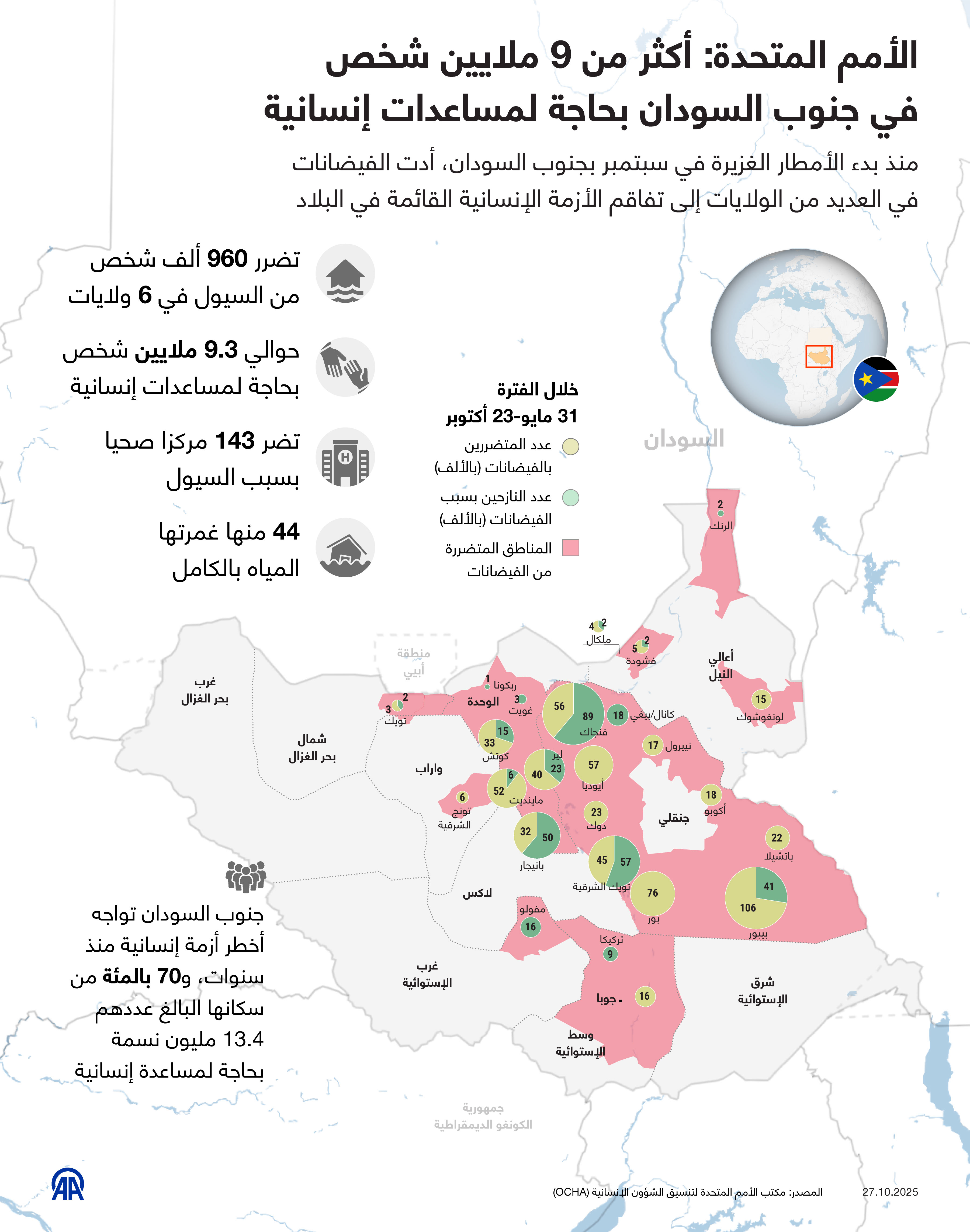 الأمم المتحدة: أكثر من 9 ملايين شخص في جنوب السودان بحاجة لمساعدات إنسانية