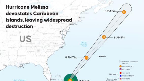 Hurricane Melissa devastates Caribbean islands, leaving widespread destruction
