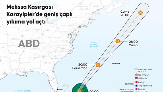 Melissa Kasırgası Karayipler'de geniş çaplı yıkıma yol açtı