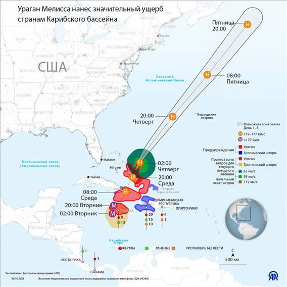 Ураган Мелисса нанес значительный ущерб странам Карибского бассейна