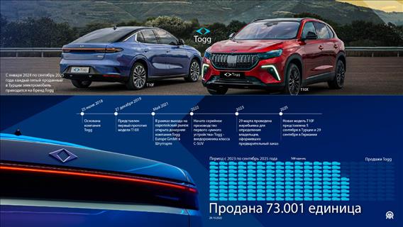 Togg вышел на европейский рынок на третий год после начала серийного производства