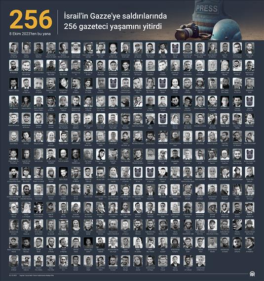 İsrail'in Gazze'ye saldırılarında 256 gazeteci yaşamını yitirdi