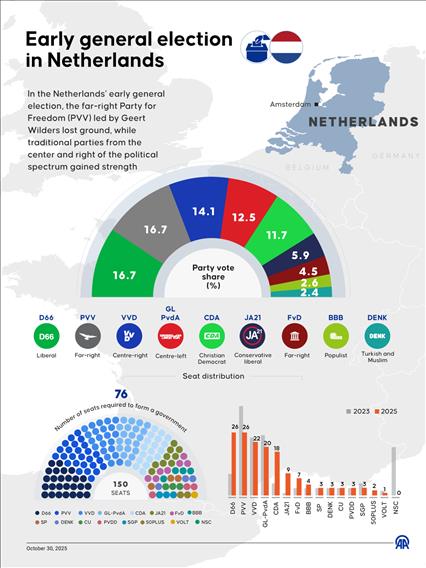 Early general election in Netherlands