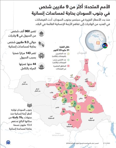 الأمم المتحدة: أكثر من 9 ملايين شخص في جنوب السودان بحاجة لمساعدات إنسانية