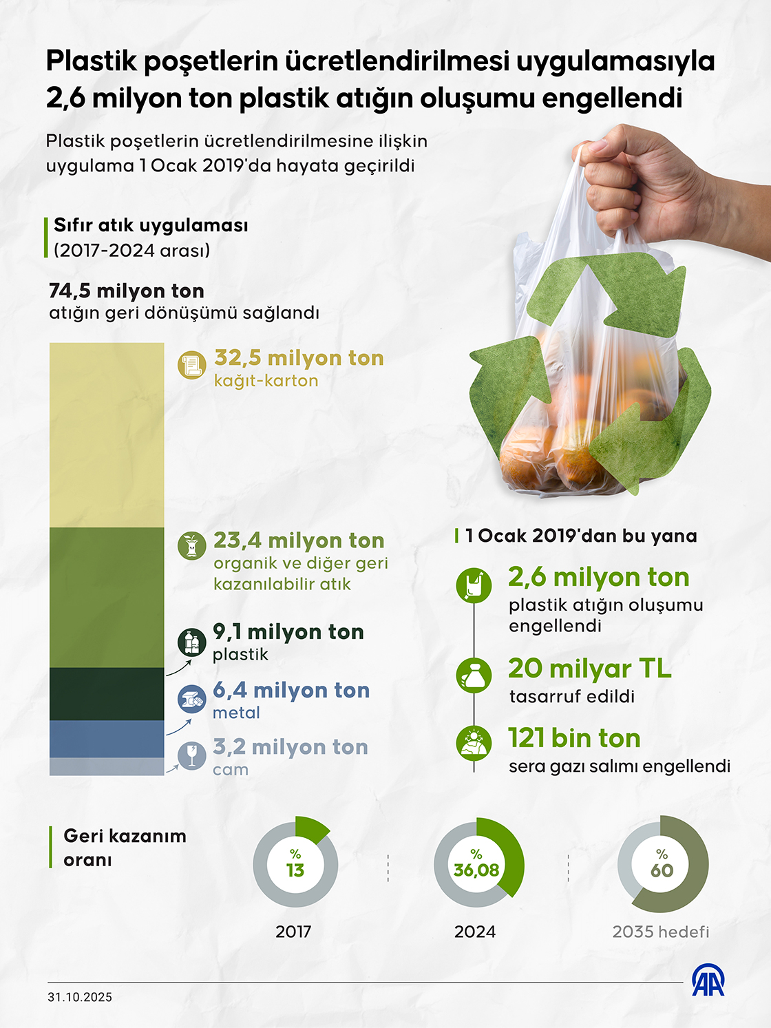 Plastik poşetlerin ücretlendirilmesi uygulamasıyla 2,6 milyon ton plastik atığın oluşumu engellendi