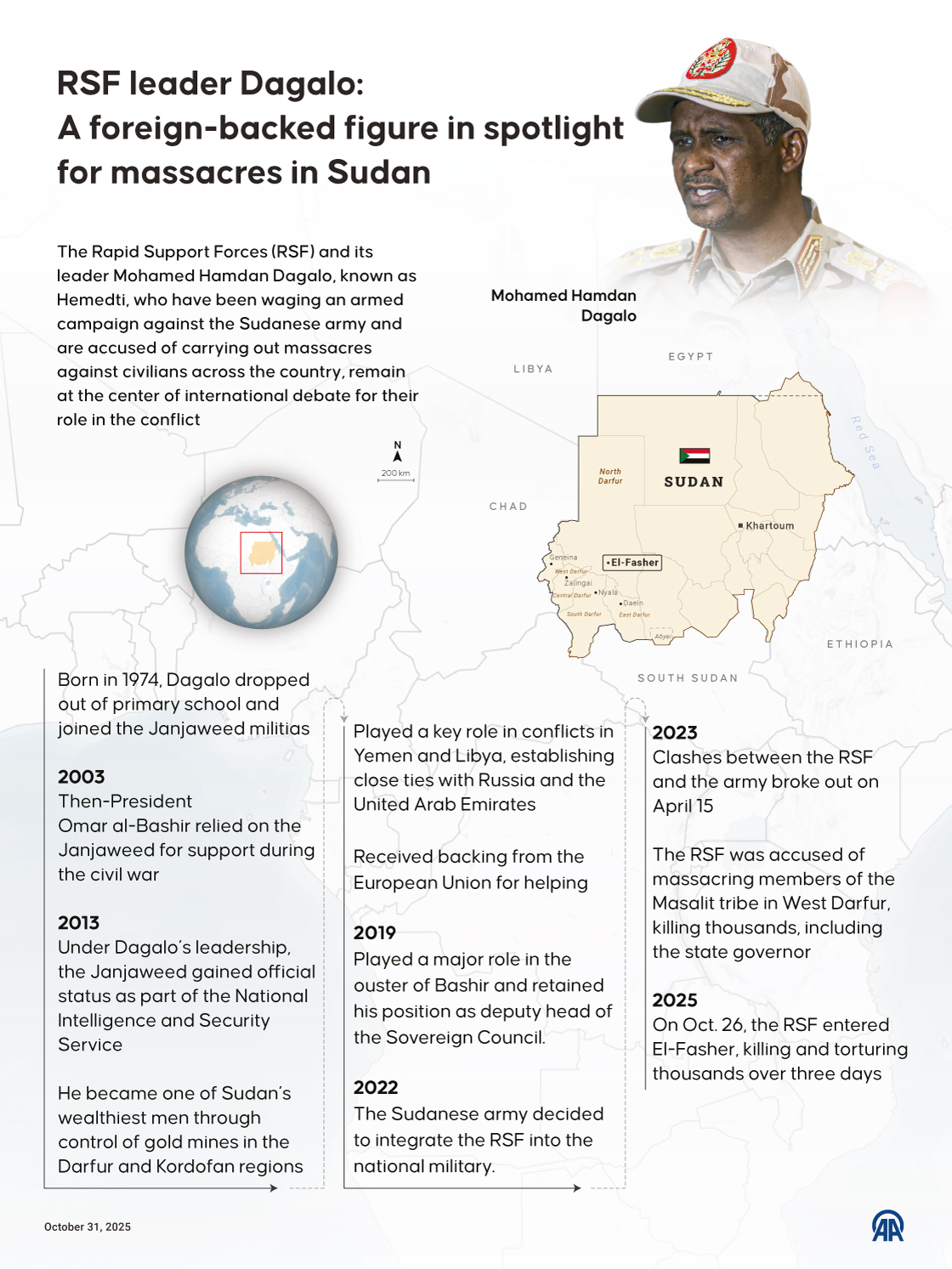RSF leader Dagalo, a foreign-backed figure escalating massacres in Sudan