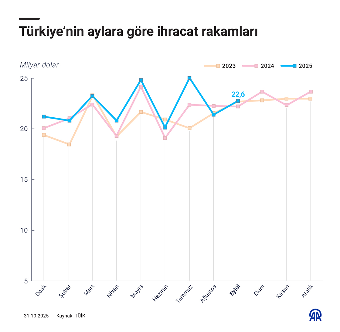 Türkiye'nin aylara göre ihracat rakamları