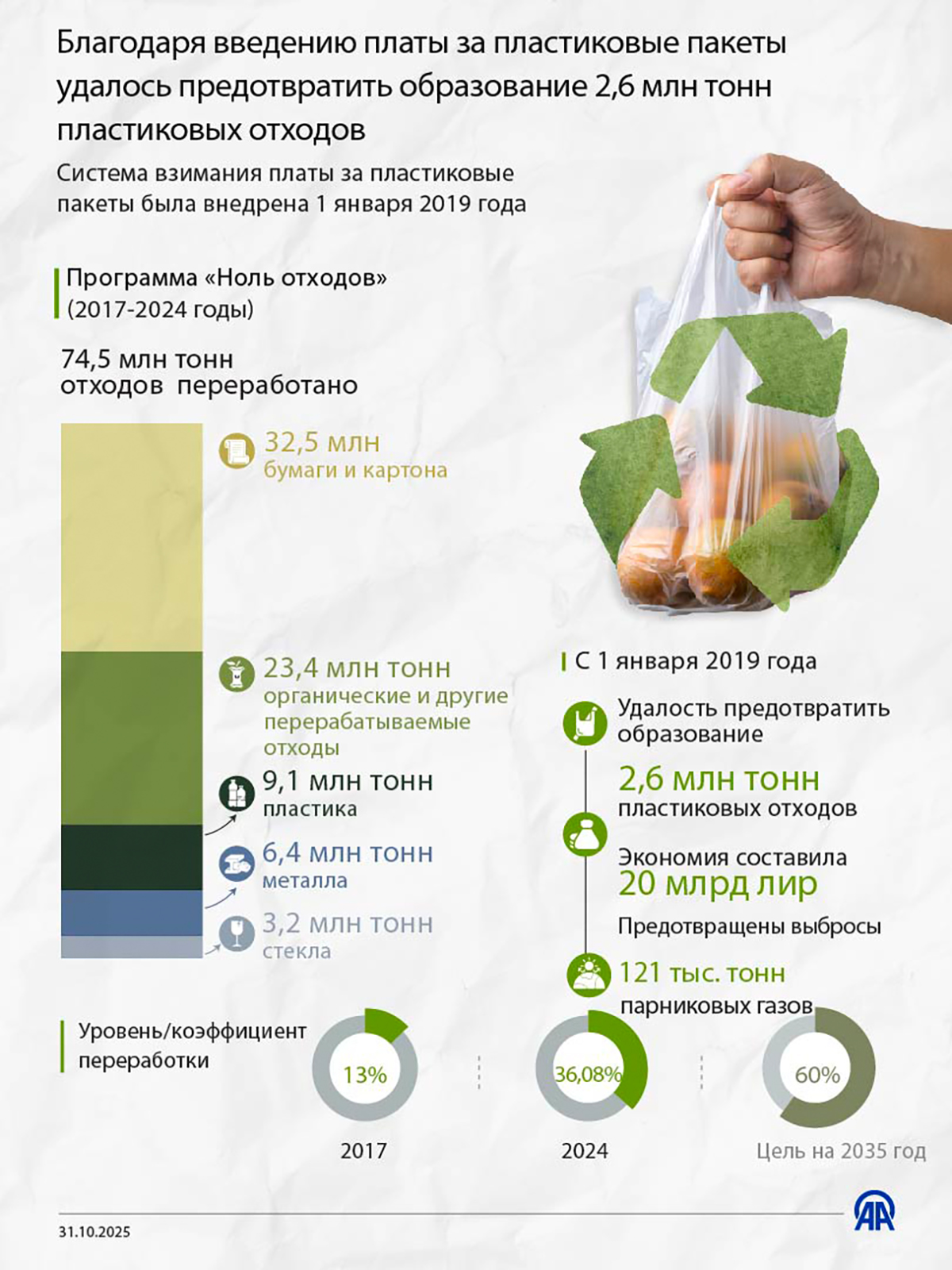 Благодаря плате за пластиковые пакеты удалось предотвратить образование 2,6 млн тонн пластиковых отходов