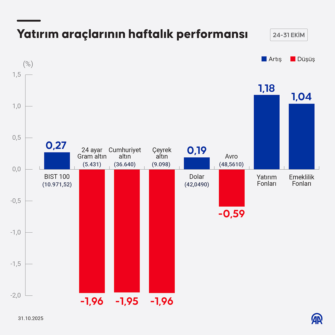 Yatırım araçlarının haftalık performansı