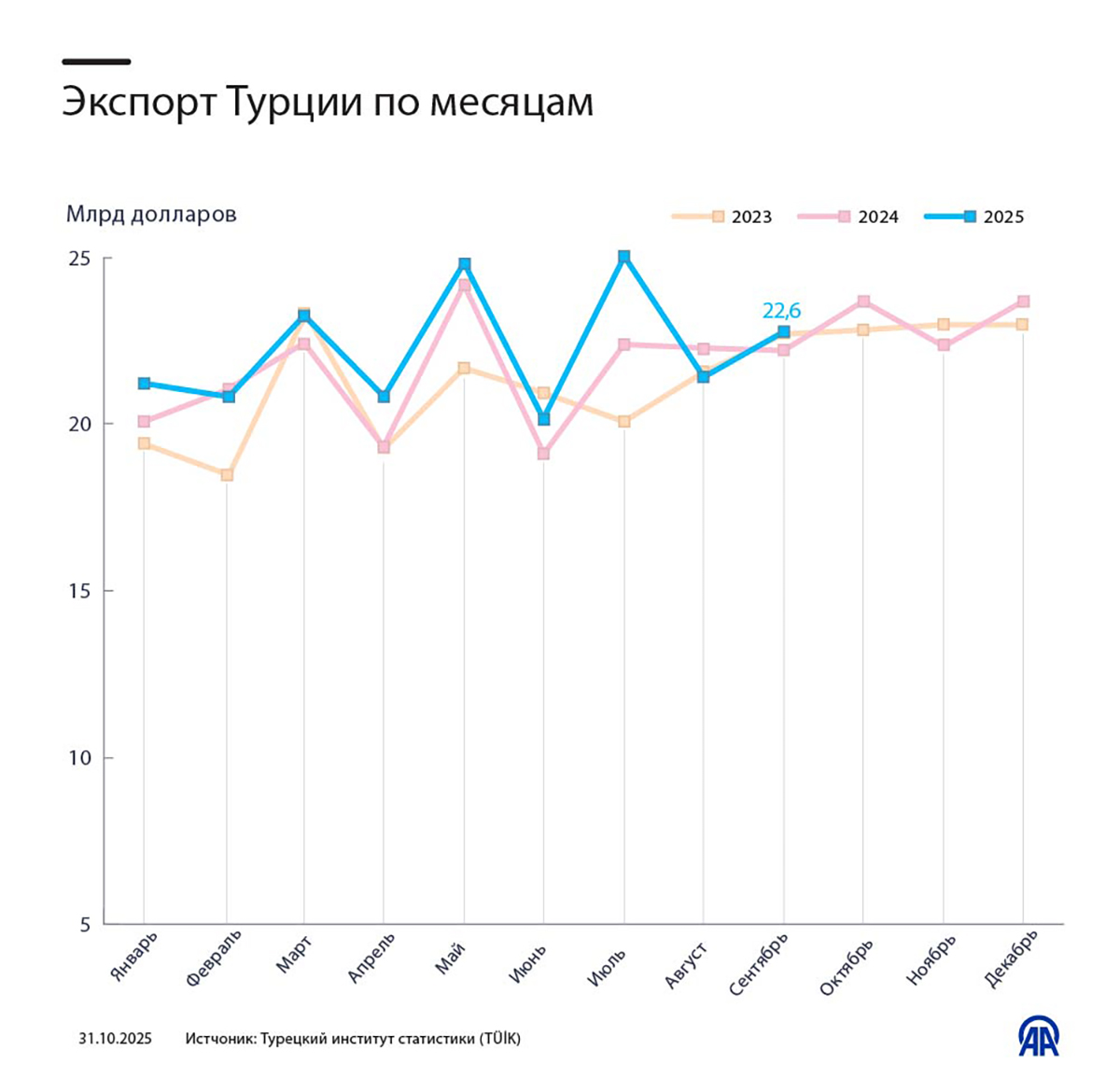 Экспорт Турции по месяцам