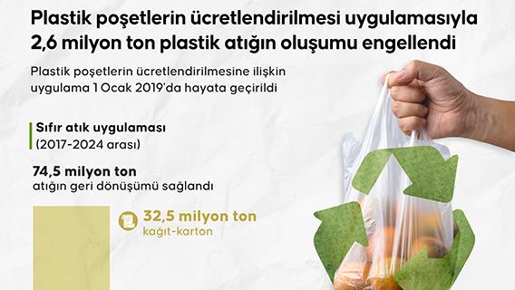 Plastik poşetlerin ücretlendirilmesi uygulamasıyla 2,6 milyon ton plastik atığın oluşumu engellendi