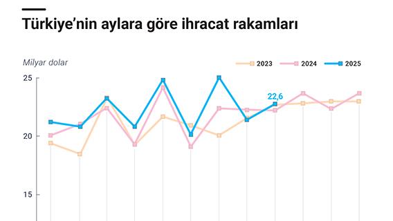 Türkiye'nin aylara göre ihracat rakamları