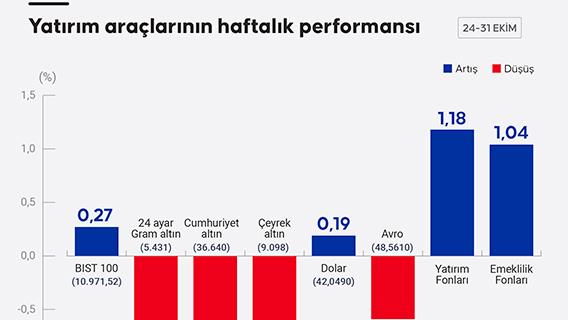 Yatırım araçlarının haftalık performansı