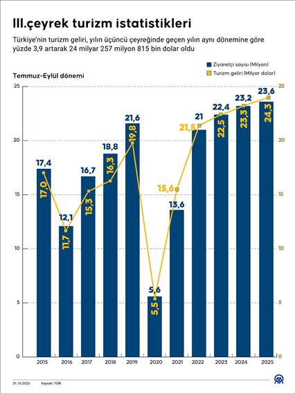 III.çeyrek turizm istatistikleri