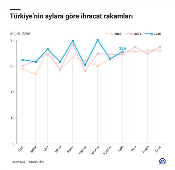 Türkiye'nin aylara göre ihracat rakamları