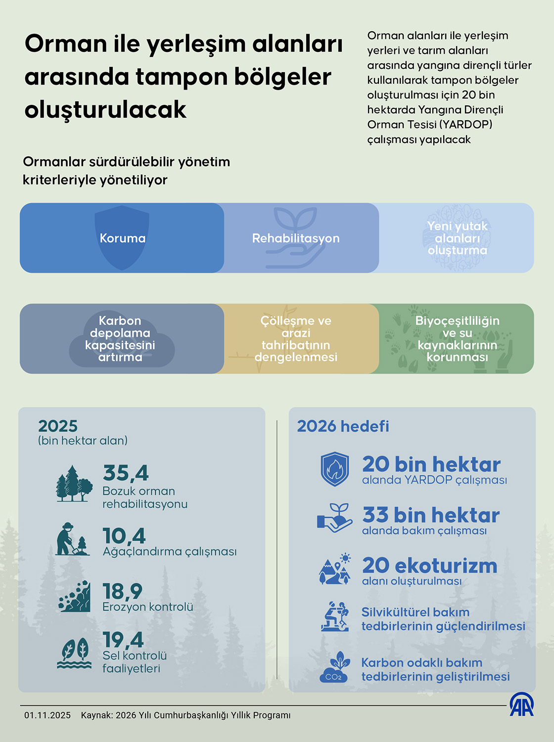 Orman ile yerleşim alanları arasında tampon bölgeler oluşturulacak