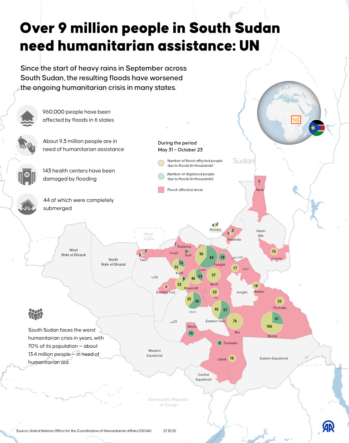 South Sudan faces worst humanitarian crisis in years,