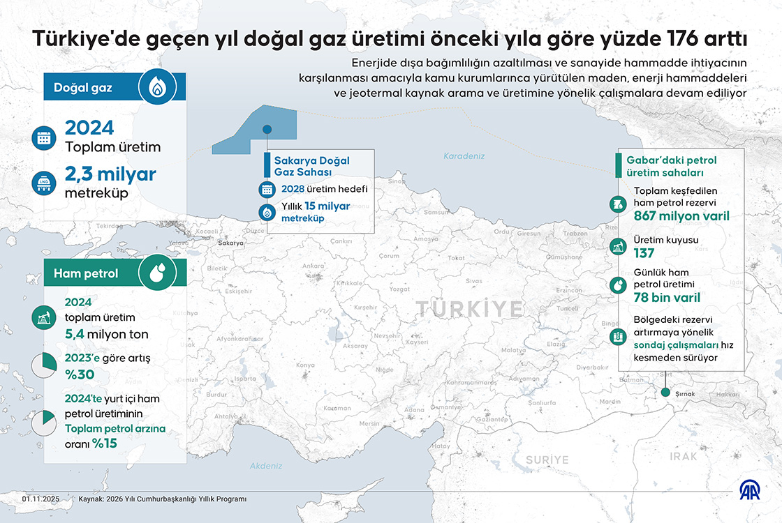 Türkiye'de geçen yıl doğal gaz üretimi önceki yıla göre yüzde 176 arttı