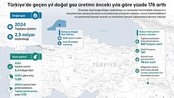 Türkiye'de geçen yıl doğal gaz üretimi önceki yıla göre yüzde 176 arttı