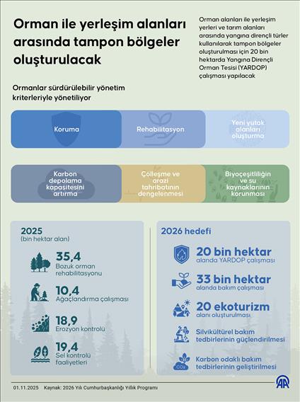 Orman ile yerleşim alanları arasında tampon bölgeler oluşturulacak