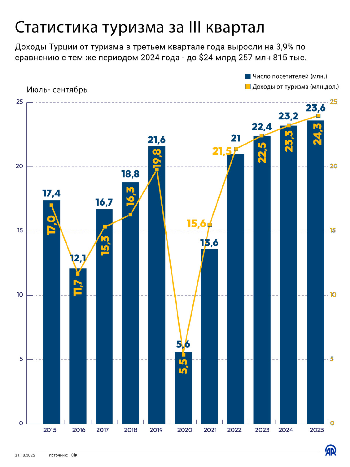 Статистика турецкого туризма за третий квартал года 