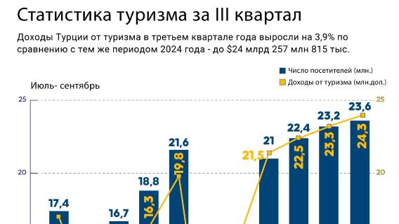 Статистика турецкого туризма за третий квартал года 