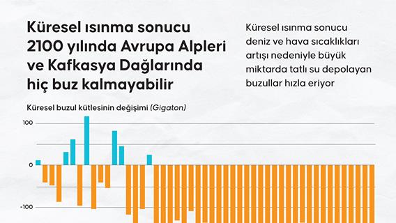 Küresel ısınma sonucu 2100 yılında Avrupa Alpleri ve Kafkasya Dağlarında hiç buz kalmayabilir