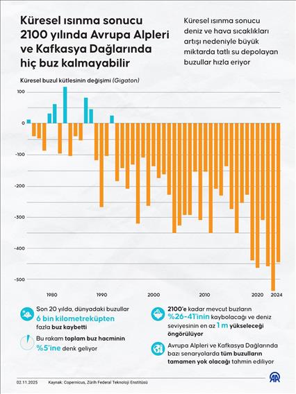 Küresel ısınma sonucu 2100 yılında Avrupa Alpleri ve Kafkasya Dağlarında hiç buz kalmayabilir