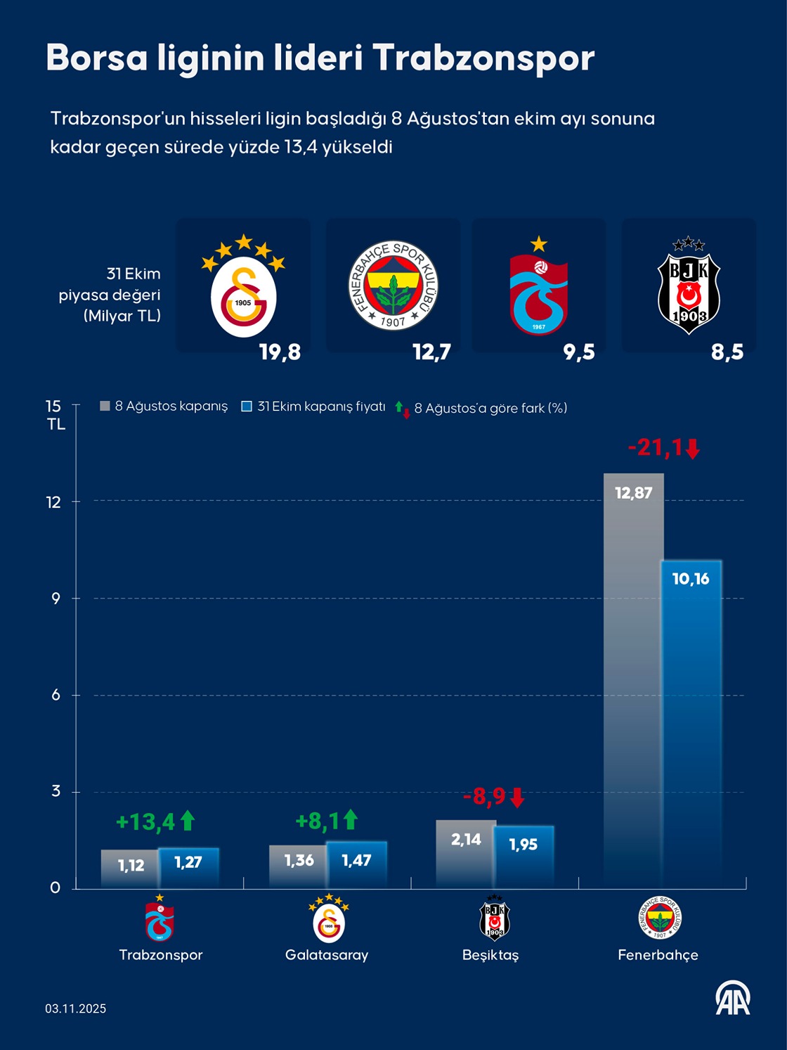 Borsa liginin lideri Trabzonspor