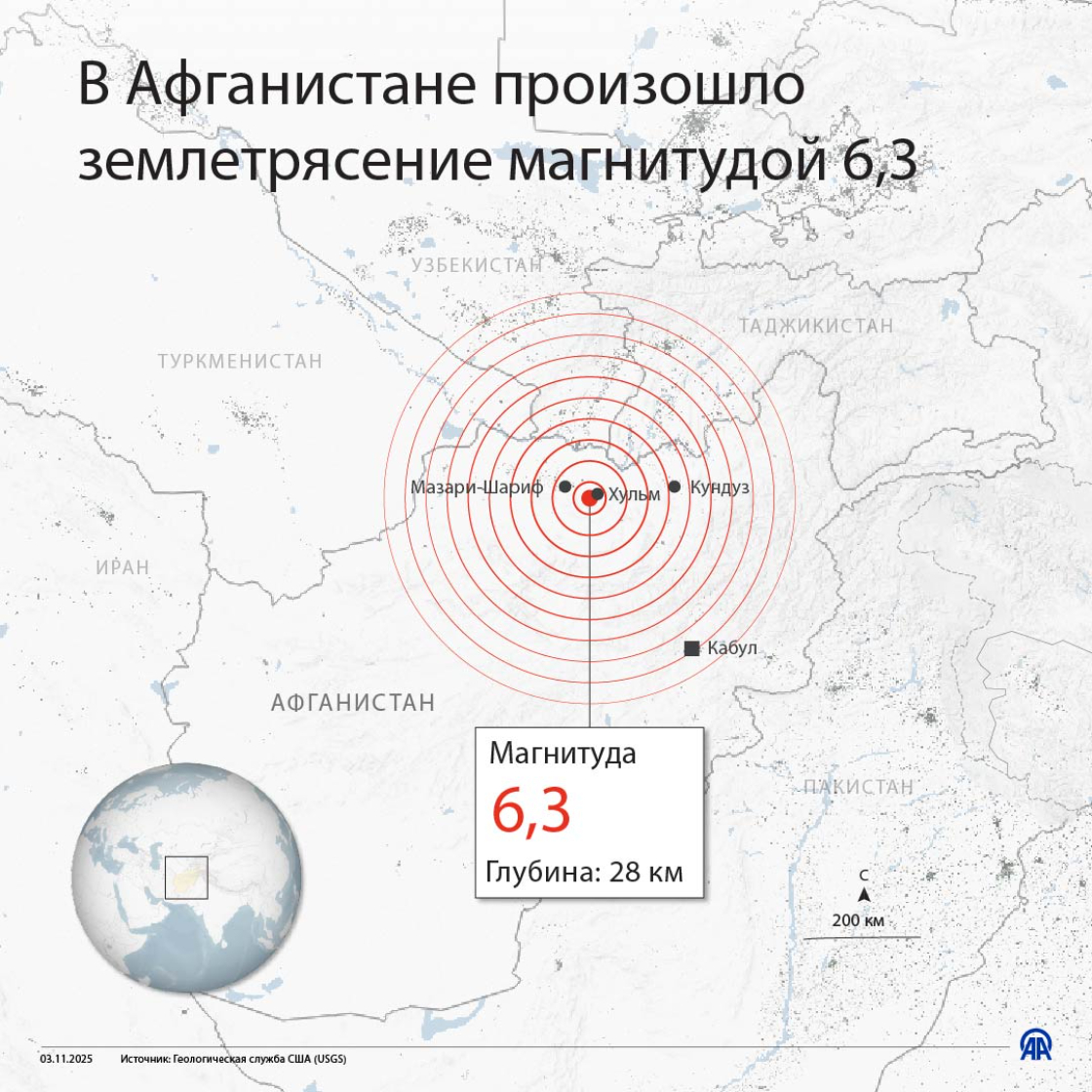 В Афганистане произошло землетрясение магнитудой 6,3