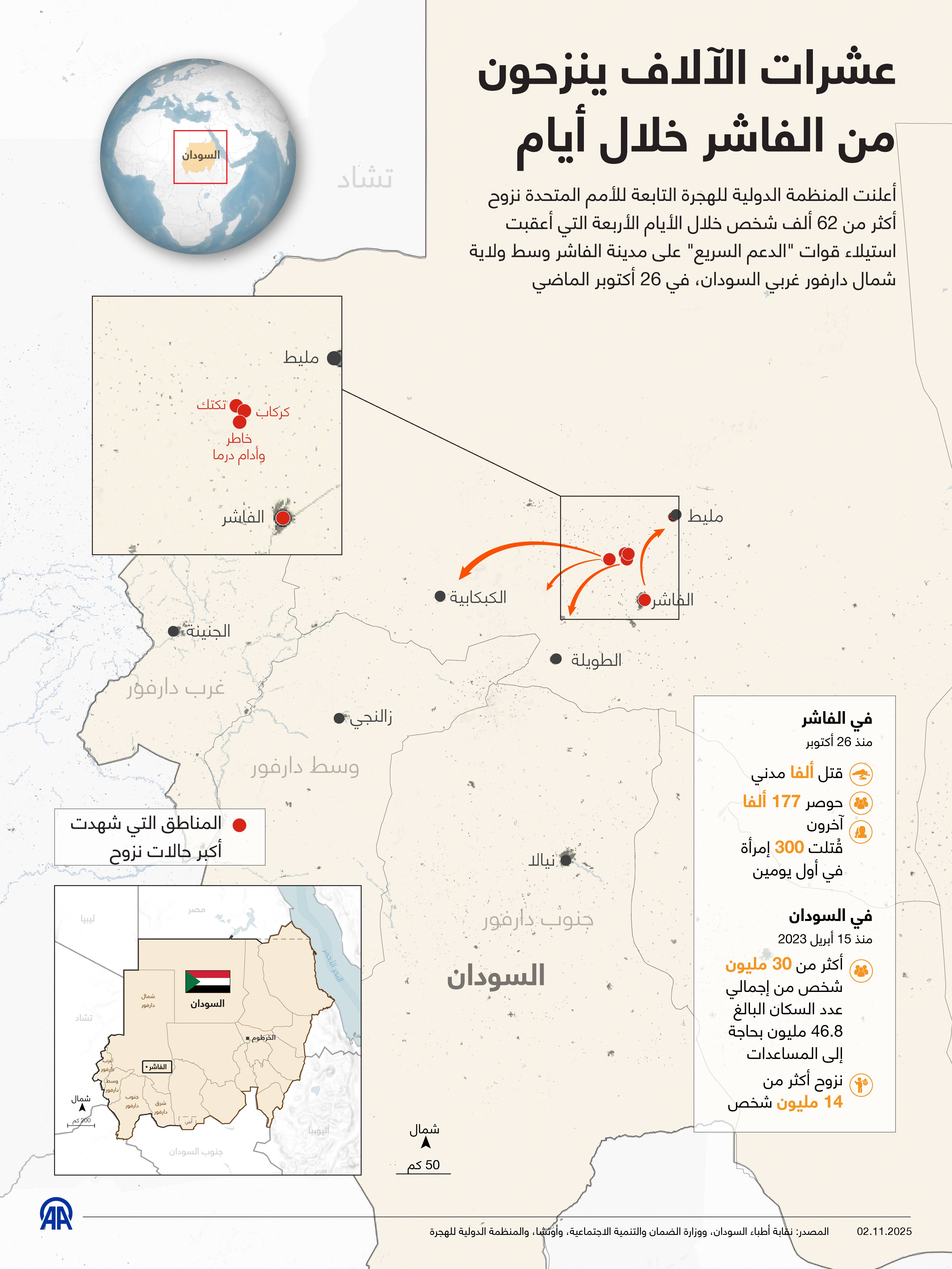 عشرات الآلاف ينزحون من الفاشر خلال أيام