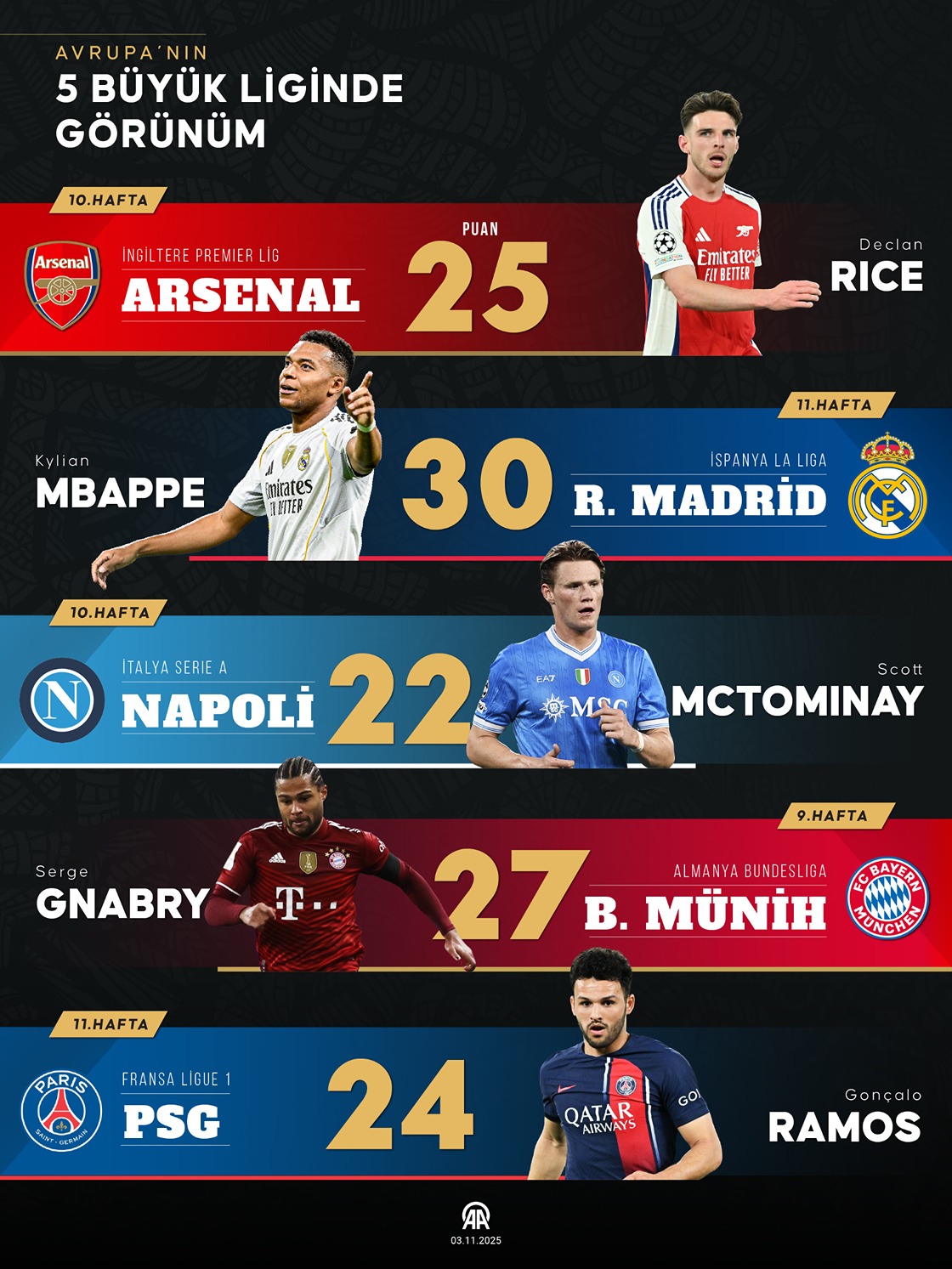 Avrupa’nın 5 büyük liginde görünüm