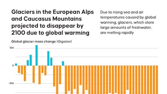 Glaciers in the European Alps and Caucasus Mountains projected to disappear by 2100 due to global warming