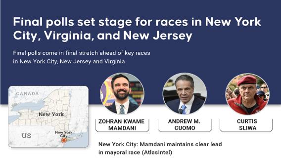 Final polls set stage for races in New York City, Virginia, and New Jersey