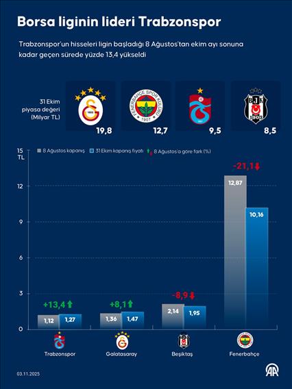 Borsa liginin lideri Trabzonspor