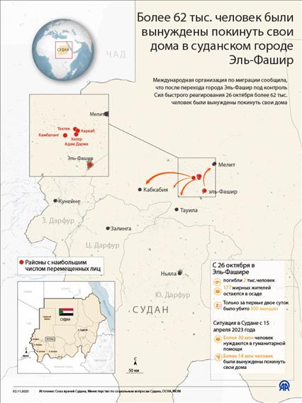 Более 62 тыс. человек были вынуждены покинуть свои дома в суданском городе Эль-Фашир
