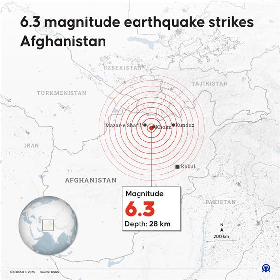 6.3 magnitude earthquake strikes Afghanistan 