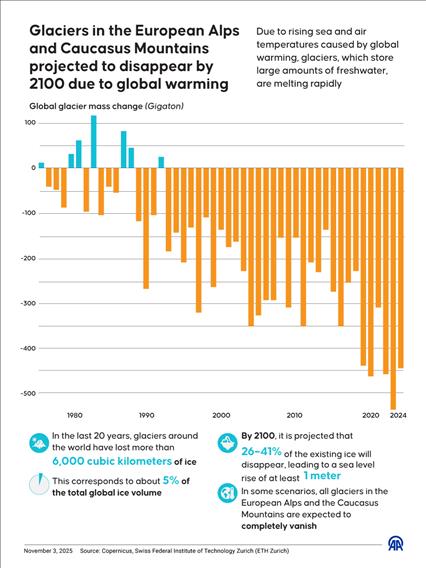 Glaciers in the European Alps and Caucasus Mountains projected to disappear by 2100 due to global warming