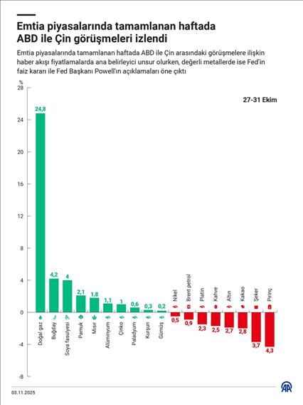 Emtia piyasalarında tamamlanan haftada ABD ile Çin görüşmeleri izlendi