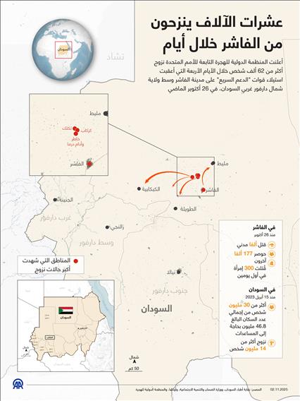 عشرات الآلاف ينزحون من الفاشر خلال أيام