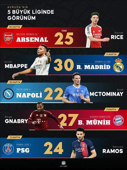 Avrupa’nın 5 büyük liginde görünüm